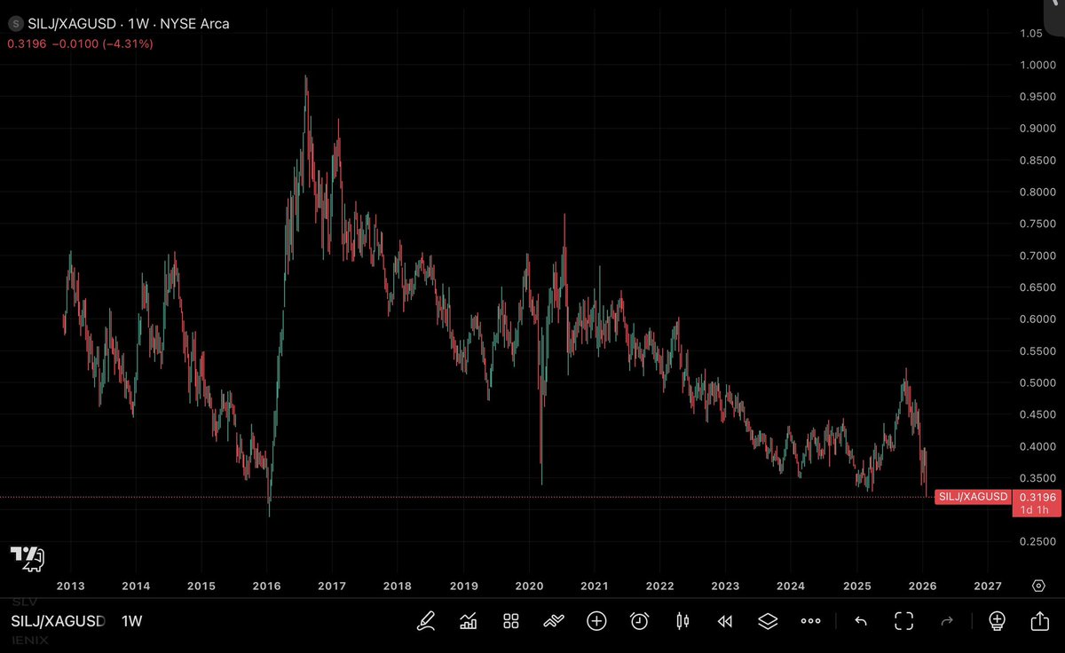 BostonBogey's tweet image. The last time junior silver miners were this undervalued relative to the price of silver was in 2016. Look what it did after. Have a nice day!