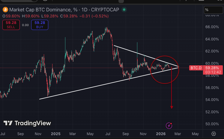 Bird_XRPL's tweet photo. We have never been so close to Alt Season.

Bitcoin dominance is so close to it's LAST legs.

XRP out performance is NEXT in line. https://t.co/si6SXrkPaC