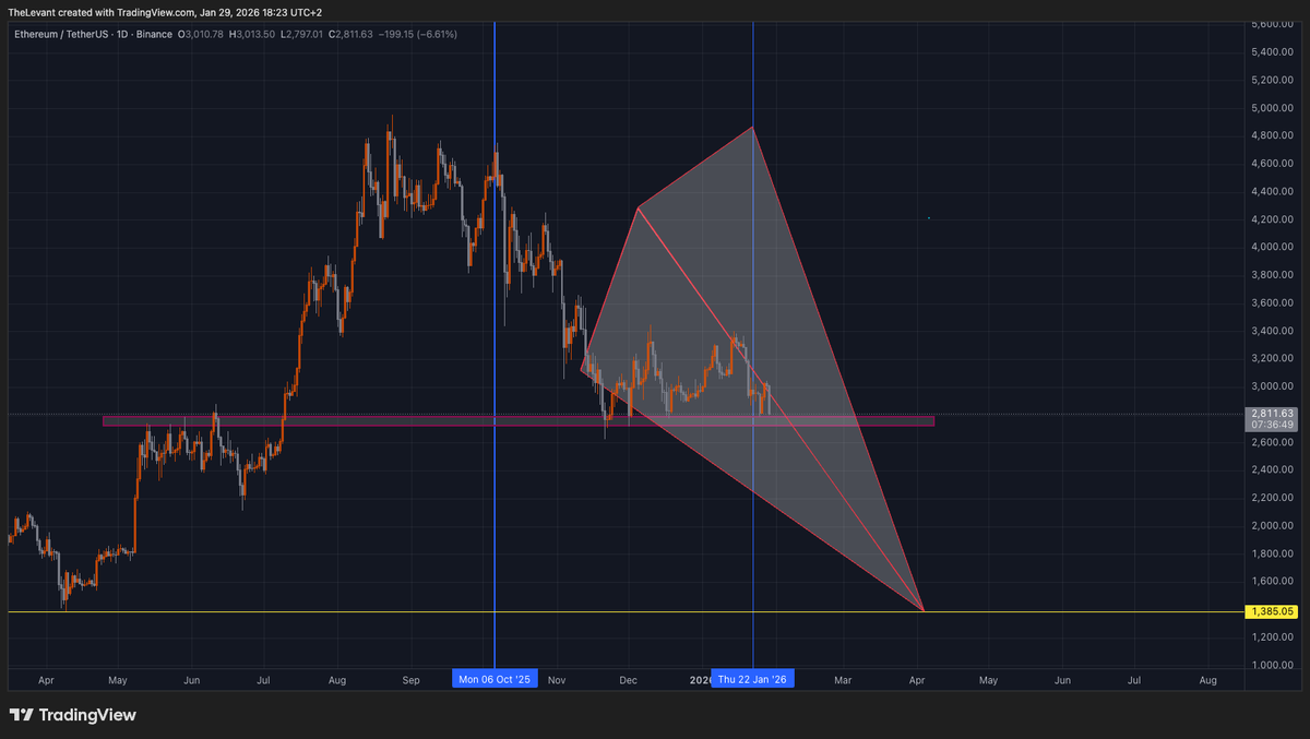Elvate_Crypto's tweet image. What's happening in the #Cryptocurency #Markets ?

Share this post :

#Eth or #Ethereum : Will visit 1400 in the next 60 Days .
#BTC or #Bitcoin : Will visit 75000 Area soon .

We'll have a fuckin #bullrun2026 few people will make money but  #WealthBuilding will happen