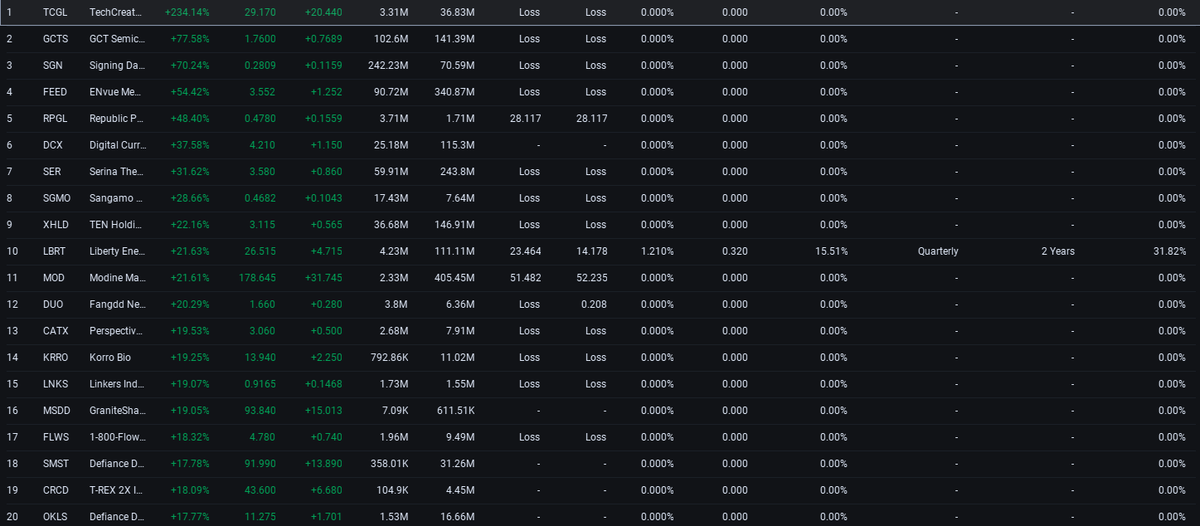 reda1Abel's tweet image. Post 1: Top Mover Alert! 🚀
TCGL exploded +234.14% today! The tech name closed at $29.17 on huge volume. A classic small-cap surge. Extreme volatility—high risk, high reward.
#StockMarket #Movers #Trading