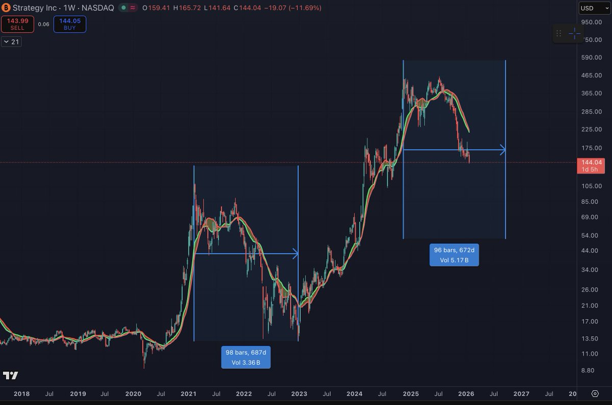 Last cycle, it took #MSTR exactly 98 weeks to bottom.

98 weeks from this cycles' high for MSTR puts the low in October 2026, coincidentally 1 year after Bitcoin topped in October 2025.