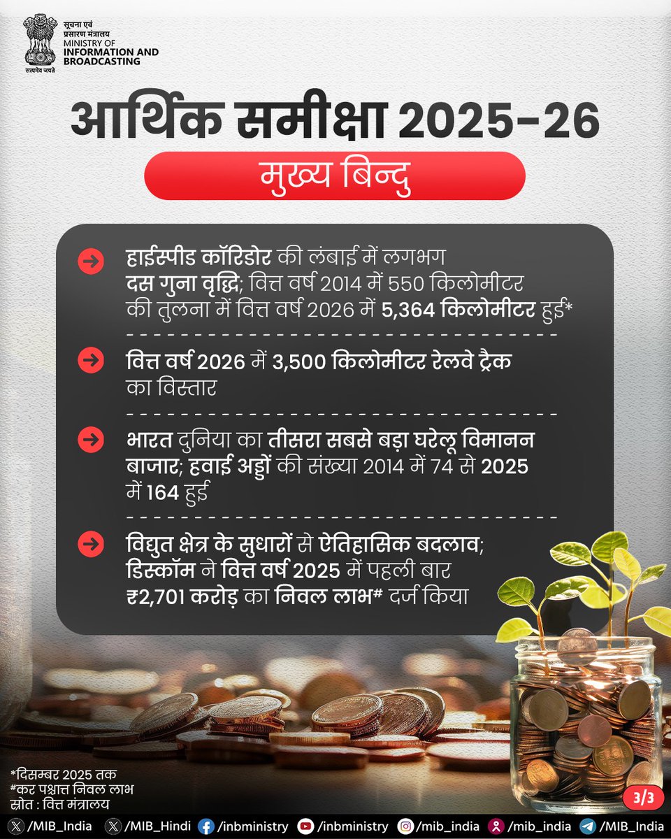 आर्थिक समीक्षा 2025–26 भारत की प्रगति की कहानी कहती है—खेती से उद्योग तक और ऊर्जा से नवाचार तक, हर क्षेत्र में देश ने मजबूती और गति का नया उदाहरण प्रस्तुत किया है।

#EconomicSurvey #EconomicSurvey2025_26
