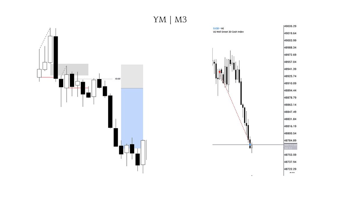 $YM
+2rr

▸ Trading towards DOL
▸ H4 : Imbalance + FVG
▸ M30 : 9:30 Manipulation 
▸ M3 : CISD + FVG + SMT 
9:30 Manipulation<<<10am expansion