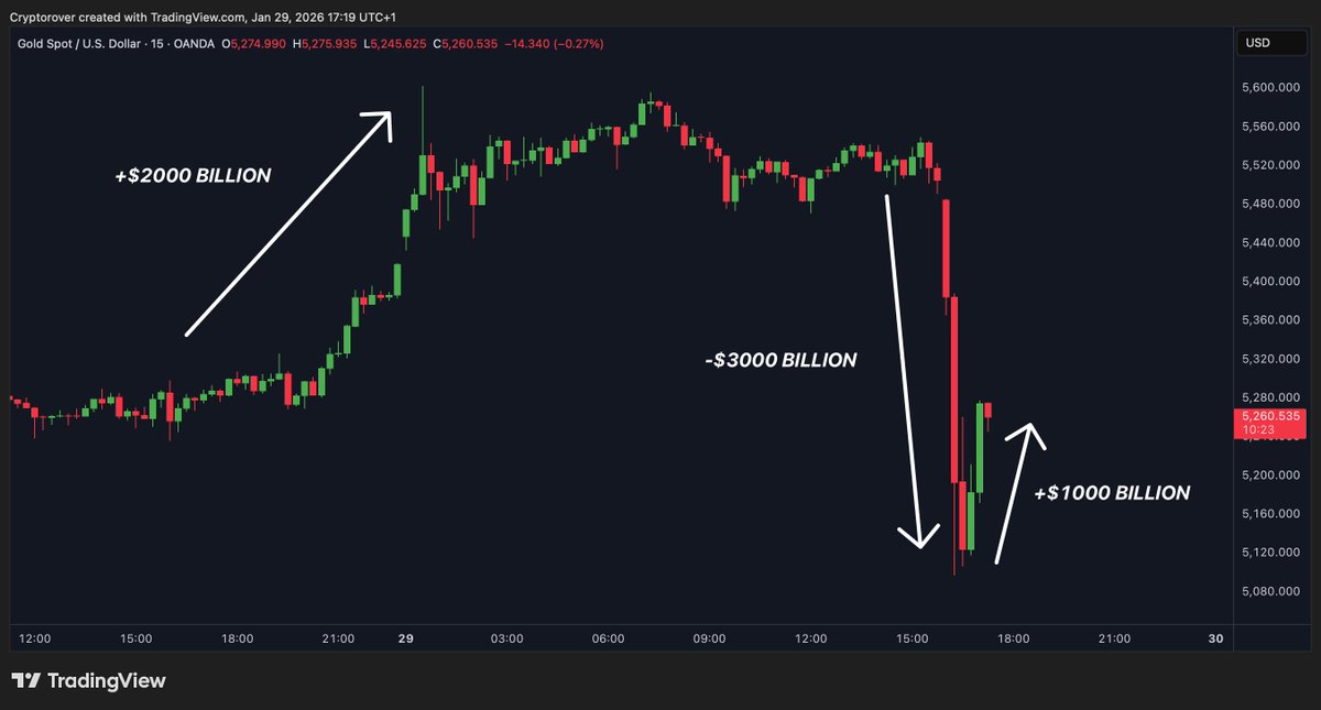 cryptorover's tweet image. This is absolutely insane:

Gold just swung nearly $6 TRILLION of market cap in 24 hours.  

Between 2 PM and 7 PM ET, Gold added +$2000 billion of market cap.  

Then, between 09:30 AM ET and 10:30 AM ET, Gold lost -$3000 billion in 60 MINUTES.  

Then, between 10:30 AM ET and…