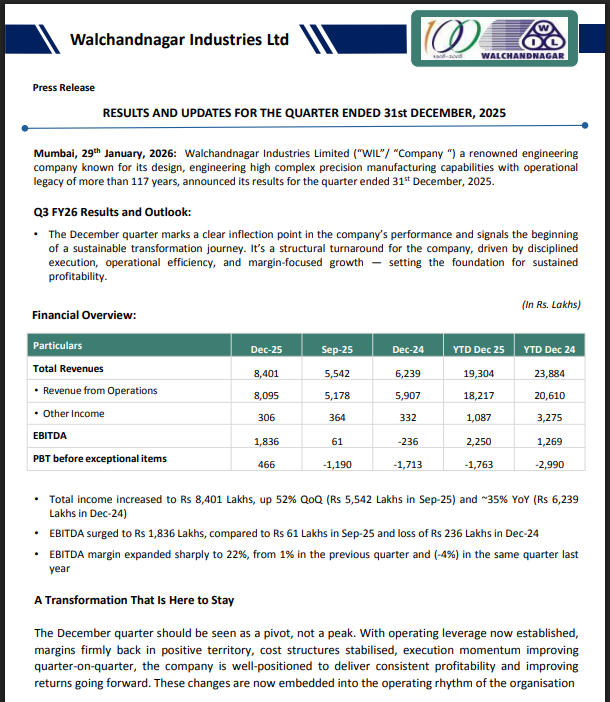 rahulkothari7's tweet photo. #Walchandnagar Turnaround result.. Strong Comback to Revenue Growth &amp; Profitability.. 22% EBIDTA Margin #NuclearEnergy #SHANTI Bill 2025 https://t.co/hu9YqQQx7K