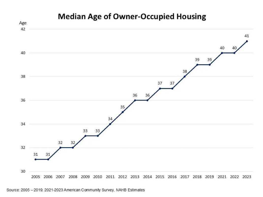 Funny story here. 

You can’t form a new household unless there is a new housing unit for them to move into.