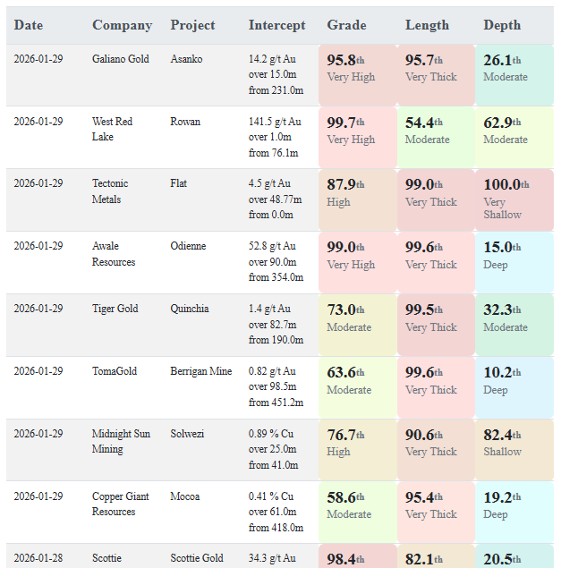 Today's gold and copper intercepts $CGNT.V $MMA.V $LOT.V $TIGR.V $ARIC.V $TECT.V $WRLG.V $GAU.TO
More here: aaronmcm.com/irc