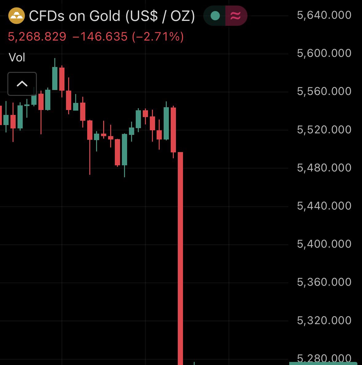 🚨$3 trillion gone from gold in 60 minutes. That equals all of crypto!!