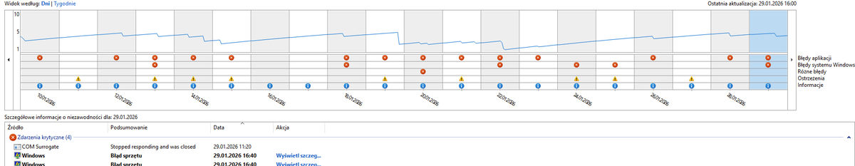 I swear Windows 11 is absolutely awful.
Ever since I switched to it I have issues every couple of days. I've spent hours diagnosing everything, trying different options and "solutions" and I am really tempted to go back to w10. Fucking microslop.