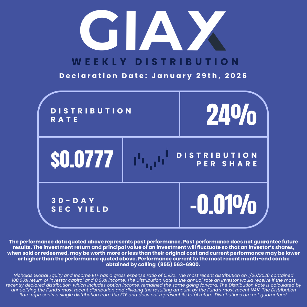 It’s that time again — $GIAX (Nicholas Global Equity and Income ETF) distribution day! 🎉

Distribution Rate: 24%
Distribution Per Share: $0.0777