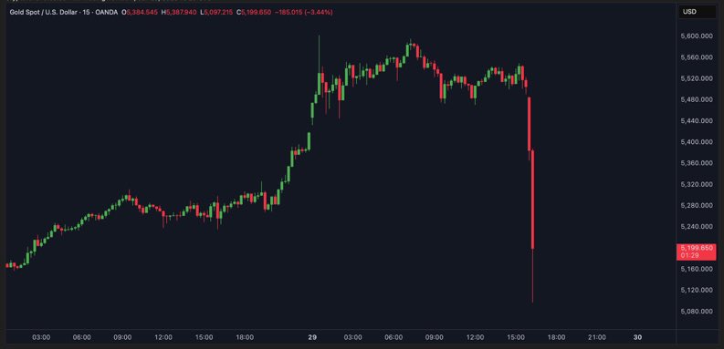 ha_diaha's tweet photo. #GOLD just reminded the markets that even safe havens can flash volatility! 

Gold prices have plunged sharply, wiping out over $3T in market value in a matter of hours. 

A crowded trade unraveled fast as profit-taking and forced liquidations hit. https://t.co/0XpjSQIySH