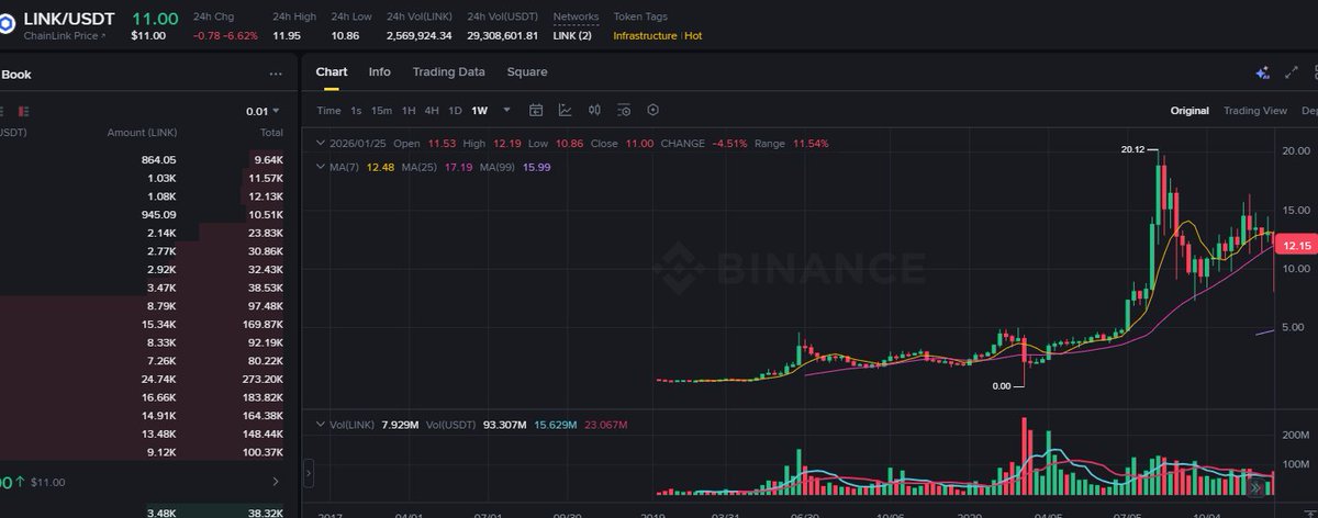 BullNakedCrypto's tweet image. 🚨CASUAL REMINDER 🚨

@binance and @cz_binance consistently send coins to 0 to liquidate leverage traders and say "ooops sorry our systems dont work"

like they did to $LINK in 2020 before it ran up to $50