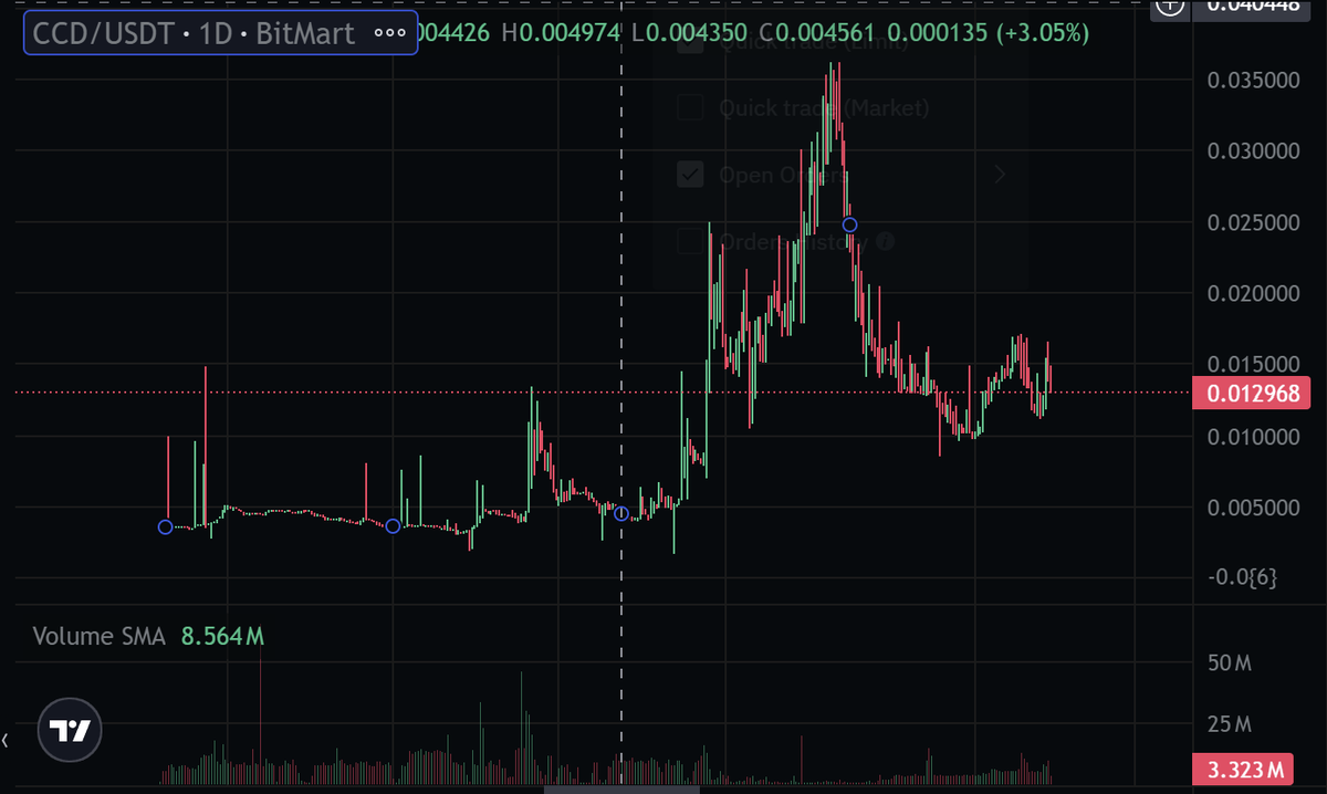 ATHena_DeFi's tweet photo. If you liked the $ZEC 11x run, you’ll want to look at $CCD 👀

While Zcash focuses on private transactions, @Concordium is building privacy for the entire internet:

• Age-gated content
• Regulated e-commerce
• AI agents that can transact
• On-chain access control

With built-in ZK identity + Coinbase’s x402 payment standard, the flow becomes:

Verify → Pay → Access unlocked 🚀

This isn’t a concept:
• Live infra
• Ledger + Coin98 integrations
• $CCD powers the PayFi stack

Even Hilbert Group (NASDAQ-listed) has been market-buying millions in $CCD — their first altcoin bet.

Now listed on Uphold (plus Kraken, KuCoin, Gate, MEXC).
~$149M MC, ~$0.0125.

ZEC ran on narrative. Concordium is shipping. Still very early!