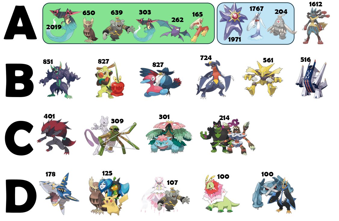 🇯🇵 51 City Leagues now recorded in post rotation meta
23rd-28th Jan

An immense shake up of the meta! 🫨

M Starmie hits the ground running on it's impressive legs often paired with M Froslass/Froslass/Munkidori

Dragapult remains a top pick: with a new Tera list emerging