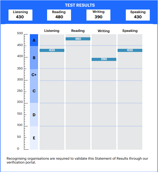 svasquez1X's tweet image. OET ✅ PASS. Ready for ECFMG Certification 🔜. 
#Match2027 #USMLE