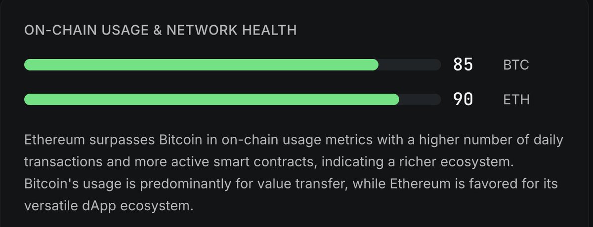 Ethereum investors will like this.

When we compare on-chain usage &amp; network health of ETH compared to BTC, here is the score we get... 

Do you agree with this analysis?