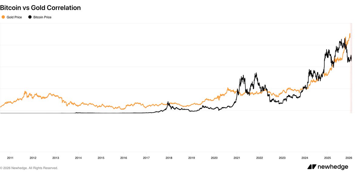 _InfiniteAcee's tweet photo. Recently, Precious metals like Gold, Silver and Copper has been on a vertical rally, with each hitting new ATHs in January:

• Gold: $5,625
• Silver: $119
• Copper: $6.41
Yet, $BTC is still roughly 31% below its all-time high (ATH) with no clear signs of a reversal in sight

Paradoxically, the sentiment is bleak
Most seasoned traders are convinced the October 2025 high was the “top”
Fear and uncertainty is gripping the market and most people are just one red candle away from selling everything and walking away

But in my perspective, the $GOLD rally is the ultimate bullish signal for Bitcoin

This is what I mean 👇

Bitcoin and Gold Historic Pattern
Historically, Gold acts as a “scout” for liquidity.
When people begin to realize how weak fiat truly is, investors starts seeking “Hard Assets” to preserve their money.
What better place to invest into  than GOLD itself?

→ After the global crisis in 2011, Gold had a massive bull run. Bitcoin, born from that very chaos, had an explosive upside shortly after Gold topped in 2011.

→ In 2020, a similar pattern occurred.
Gold broke its ATH in August and Bitcoin followed suit just months later, hitting the $69k peak
Capital Rotation
When Gold hits new ATHs, investors eventually take profits. Obviously, they aren’t looking to move back into weak fiat, so they look for the next scarce, hard asset e.g Bitcoin

Simply put:
Gold often moves first → Then Bitcoin follows

Right now, Gold is trading at record highs (hit $5,600+), while $BTC has been consolidating.
When Bitcoin finally catches up to this macro move, the breakout is usually violent and rapid.

Gold’s current breakout isn't a threat to Bitcoin, it’s the opening act. It proves the market is bracing for inflation and currency devaluation.

Gold is capital preservation. Bitcoin is capital transformation.

Don't let the consolidation fool you.
We are still very early