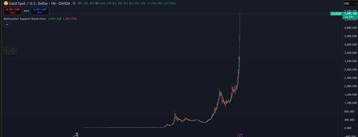 _InfiniteAcee's tweet photo. Recently, Precious metals like Gold, Silver and Copper has been on a vertical rally, with each hitting new ATHs in January:

• Gold: $5,625
• Silver: $119
• Copper: $6.41
Yet, $BTC is still roughly 31% below its all-time high (ATH) with no clear signs of a reversal in sight

Paradoxically, the sentiment is bleak
Most seasoned traders are convinced the October 2025 high was the “top”
Fear and uncertainty is gripping the market and most people are just one red candle away from selling everything and walking away

But in my perspective, the $GOLD rally is the ultimate bullish signal for Bitcoin

This is what I mean 👇

Bitcoin and Gold Historic Pattern
Historically, Gold acts as a “scout” for liquidity.
When people begin to realize how weak fiat truly is, investors starts seeking “Hard Assets” to preserve their money.
What better place to invest into  than GOLD itself?

→ After the global crisis in 2011, Gold had a massive bull run. Bitcoin, born from that very chaos, had an explosive upside shortly after Gold topped in 2011.

→ In 2020, a similar pattern occurred.
Gold broke its ATH in August and Bitcoin followed suit just months later, hitting the $69k peak
Capital Rotation
When Gold hits new ATHs, investors eventually take profits. Obviously, they aren’t looking to move back into weak fiat, so they look for the next scarce, hard asset e.g Bitcoin

Simply put:
Gold often moves first → Then Bitcoin follows

Right now, Gold is trading at record highs (hit $5,600+), while $BTC has been consolidating.
When Bitcoin finally catches up to this macro move, the breakout is usually violent and rapid.

Gold’s current breakout isn't a threat to Bitcoin, it’s the opening act. It proves the market is bracing for inflation and currency devaluation.

Gold is capital preservation. Bitcoin is capital transformation.

Don't let the consolidation fool you.
We are still very early