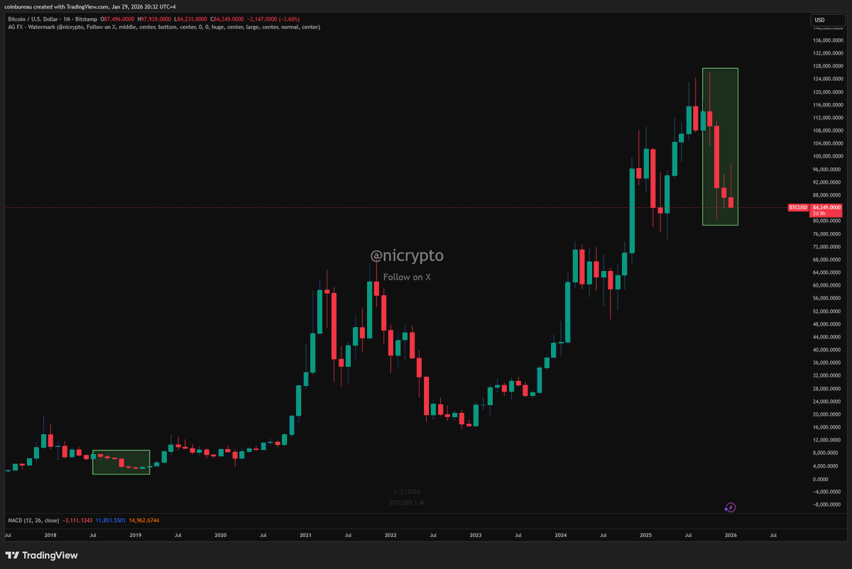 puckrin's tweet photo. Bitcoin is now officially down 3.5% YTD. 

If we close January down, it will be the 4th straight down month.

Not even after FTX did we have 4 down months. 

It hasn't happened in over 7 years. https://t.co/aNg5nvHRov