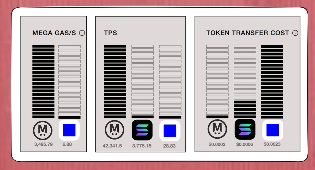 One last push to 42k TPS [3.5GGas/s] before we turn off stress.megaeth.com.

In the end, we processed >11B transactions on mainnet while people could interact and see that:
-> your tx's still landed in real-time
-> you weren't murder by gas spikes

Full recap tomorrow.