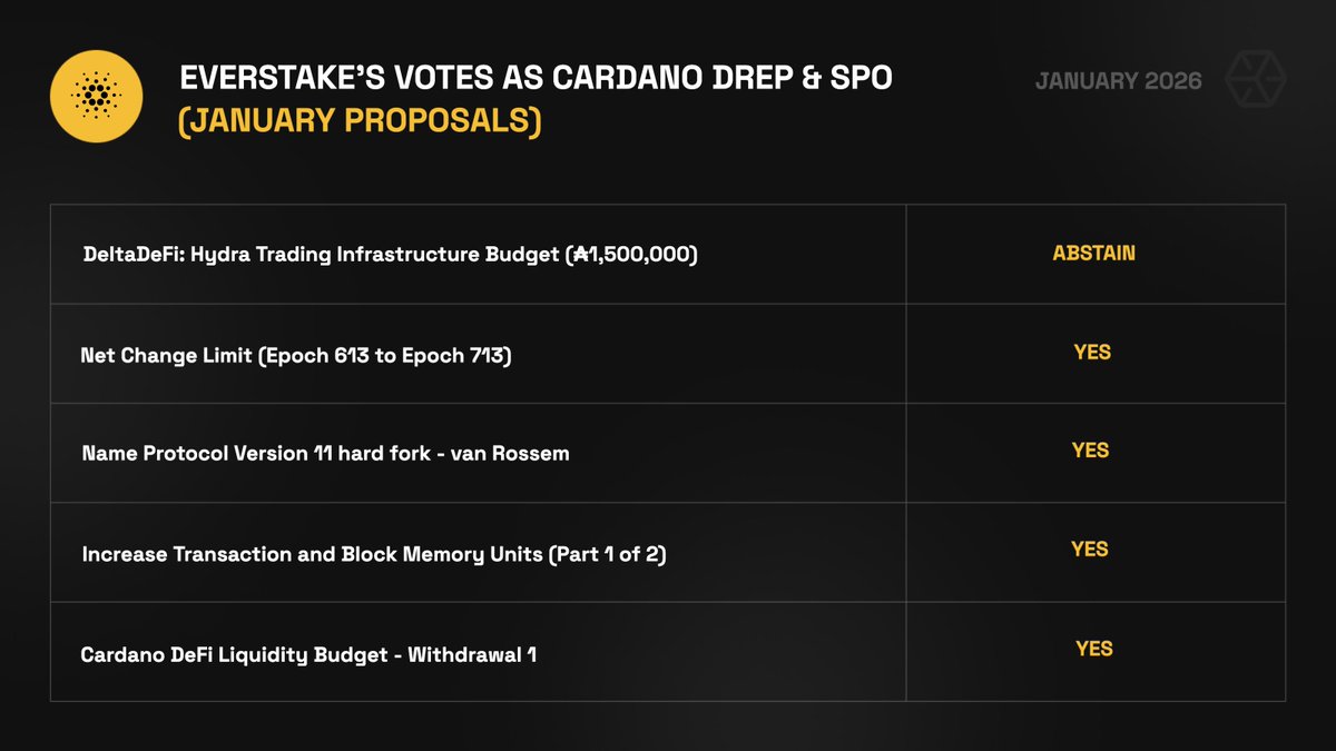 1/ Everstake casts votes as a Cardano DRep & SPO, actively supporting  decentralized governance and the long-term growth of the Cardano ecosystem.  Our votes in January: 👇