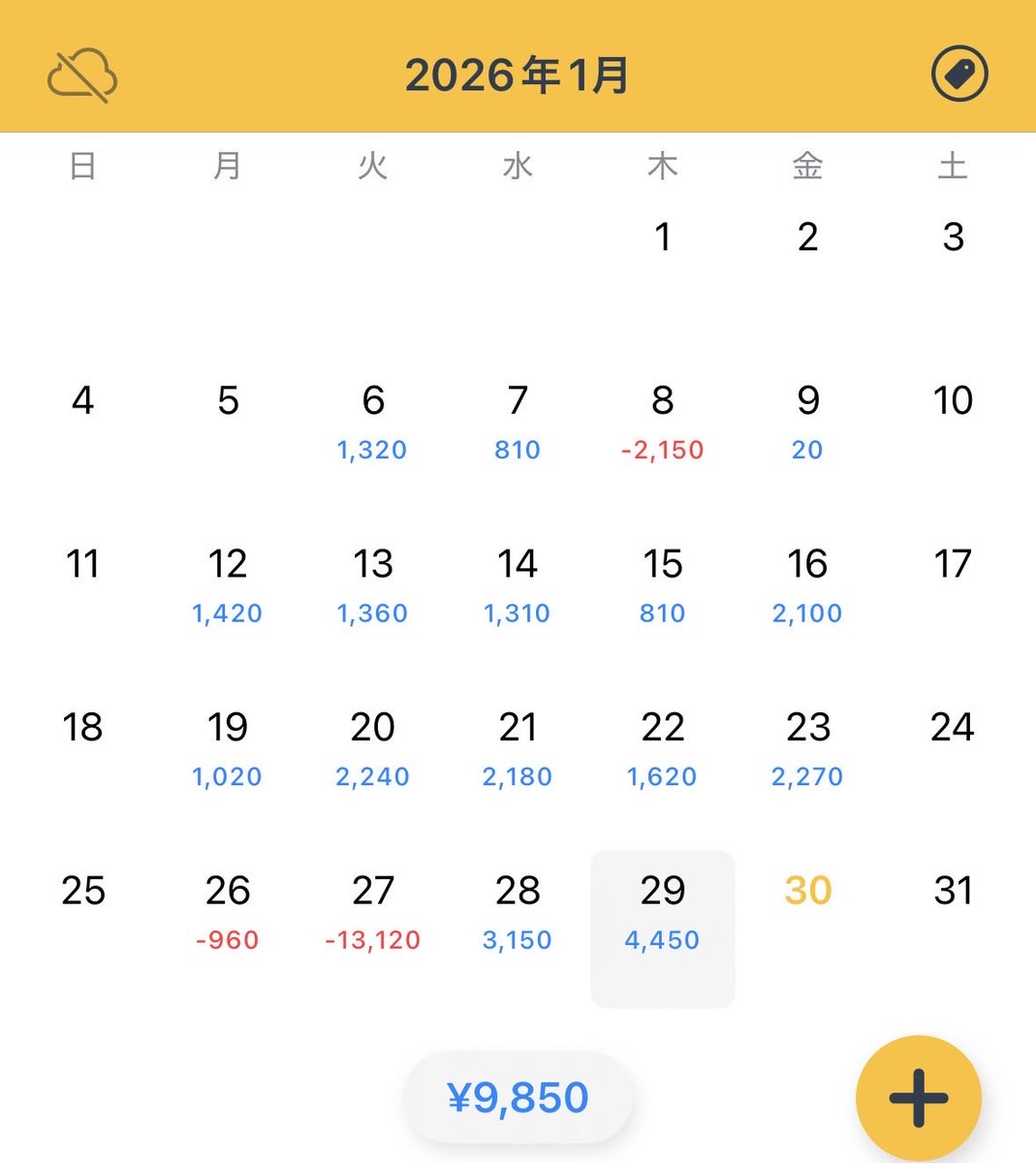 うーん🧐ドル円の動きに慣れるのもう少しかかりそう
チャンスに乗れなかった場面が多かったけどプラスになったから良しとしよう🥳
1-2枚