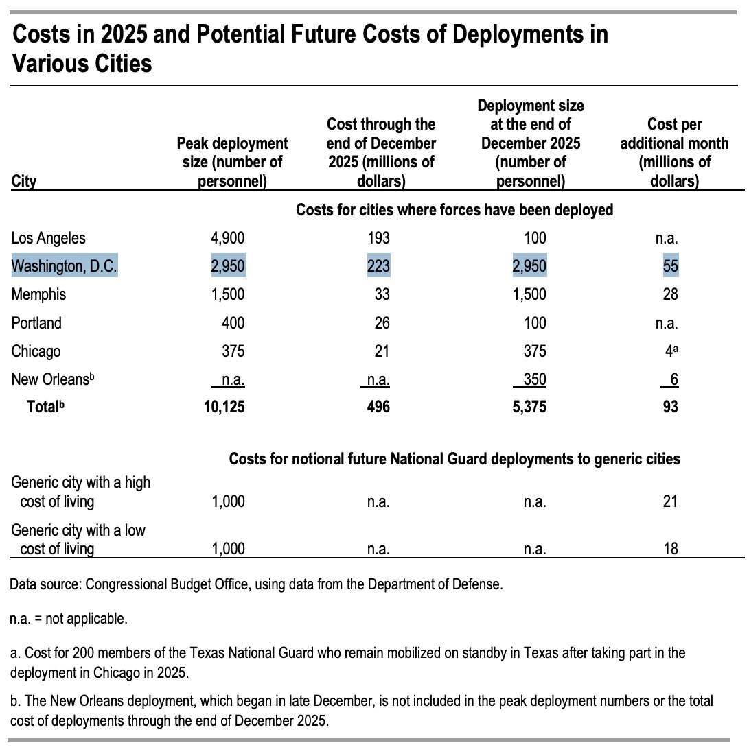 Interesting: Per a new report from the Congressional Budget Office, the deployment of the National Guard in D.C. (now up to 2,950 troops) cost $223 million from August-December, and will cost $55 million per month onwards. That means up to *$880 million* through the end of 2026.