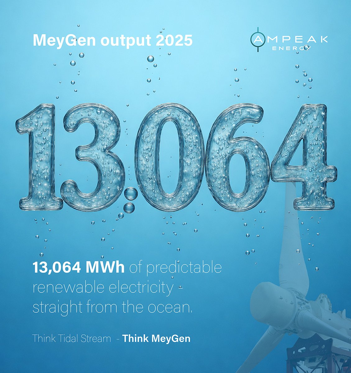 AmpeakEnergy's tweet photo. Quite a year! Well done, and thank you to everyone involved in ensuring that when you think of #tidalstream, you think of #MeyGen https://t.co/6QLUwRGAvN