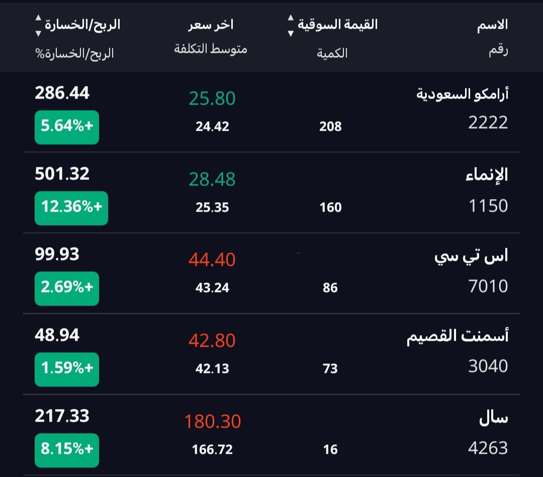 مع نهاية الأسبوع
واغلاق الخميس29/يناير/2026
النتائج واضحة ولله الحمد
لا استعراض ولا كلام كثير
الاستراتيجية تثبت قوتها بهدوء
والأرقام تقول كل شي...
الالتزام يصنع الفرق
⛔️ملاحظة:
لا اوصي بالشراء او البيع لأي سهم
هذا مجرد عرض لنتائج محفظتي.