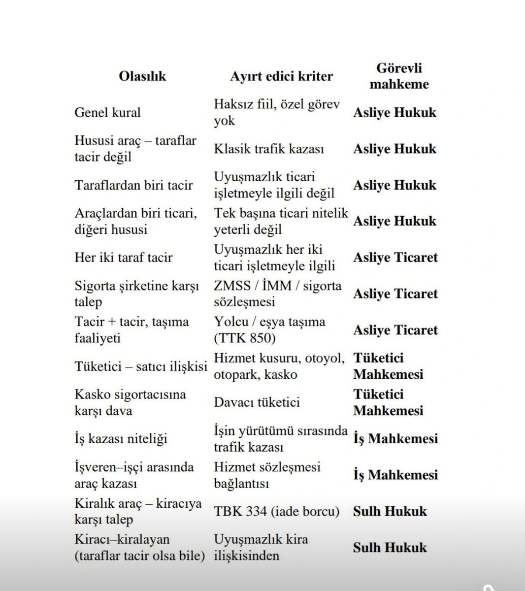 Avakifilhan's tweet photo. Trafik kazasında görevli mahkemeler⤵️
(Via/Yusuf Menteş(Hakim)