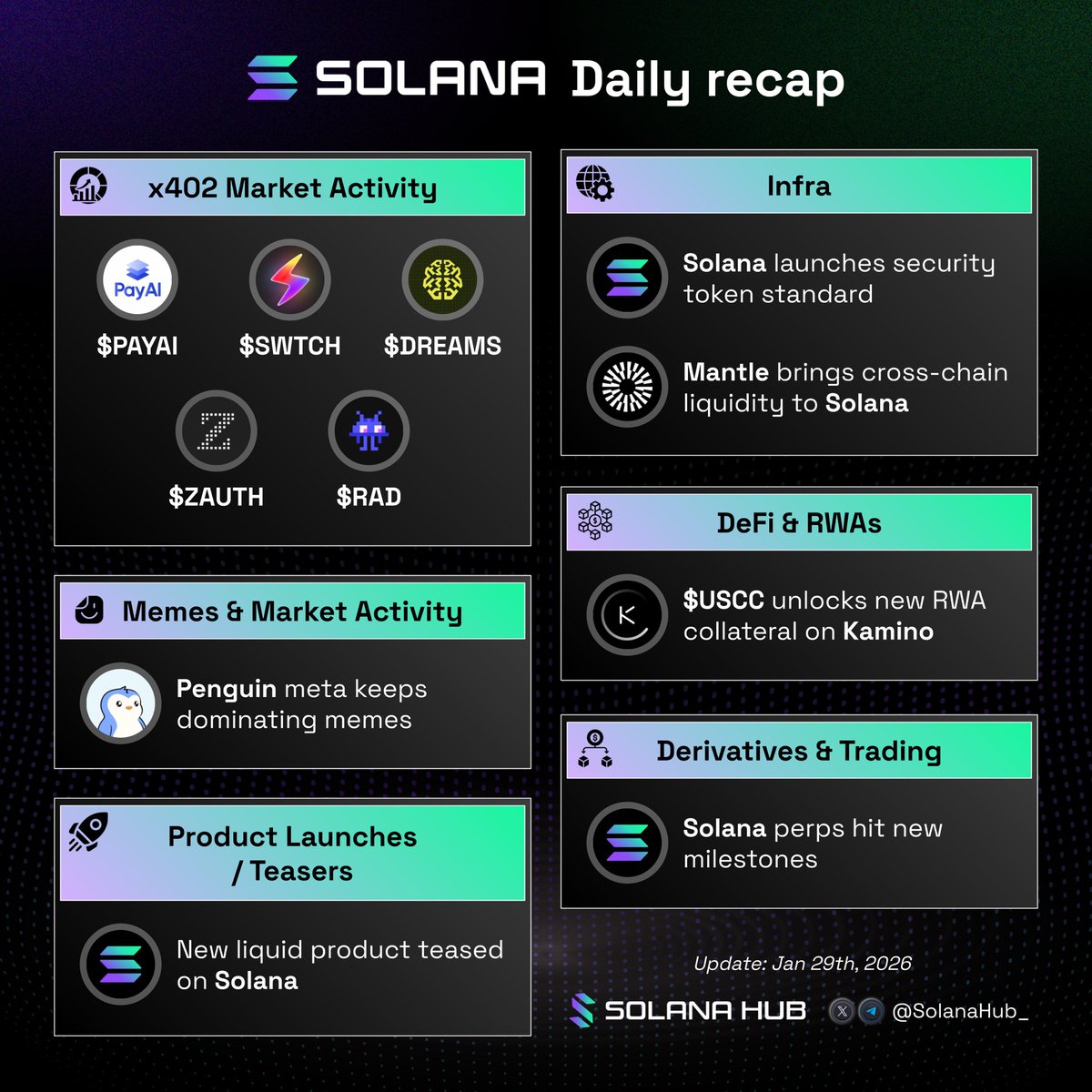 Solana 24-Hour Brief 🟣 📰 

Here’s what moved Solana in the last 24H 👇

x402 Market Activity

🟣 Most traded x402 last 24H

$PAYAI · $SWTCH · $DREAMS · $ZAUTH · $RADR

Infra

🟣 <a href="/HalbornSecurity/">Halborn</a> launches SSTS built with <a href="/Hoodies_crypto/">Hoodies</a> and supported by <a href="/SolanaFndn/">Solana Foundation</a>.

🟣 <a href="/solana/">Solana</a>