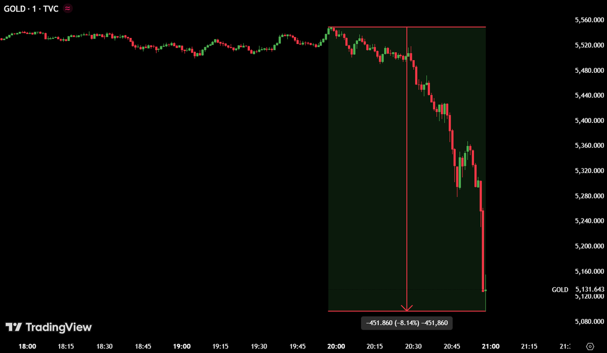 EverythingAjay's tweet photo. $4+ Trillion wiped out from Gold and Silver market

This is the biggest liquidity swing in human history.

This is complete MANIPULATION

This is not normal https://t.co/TkVq4sXXJ1