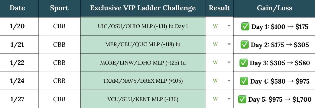 DommyLocked's tweet photo. Dommy’s NCAAB Ladder Challenge 🪜

❔ Day 6: ($1,700 → $3,500)

My VIP is about to turn $100 > $10K in our Exclusive Ladder Challenge 🤚🏼

Join the winning team for cheap and get access to ladder and all premium plays! ⤵️
https://t.co/ykCxeiF01X https://t.co/4ZJd4uBQrD