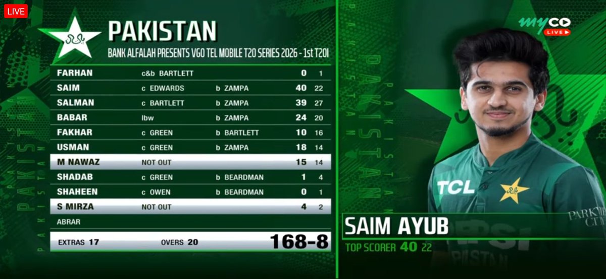 Jack_myco's tweet photo. Pakistan start the series with a bang 🇵🇰🔥
Win the 1st T20 of the 3-match series against Australia — their first T20 victory vs AUS in 7 years!
Perfect momentum ahead of the T20 World Cup 💪🏏
#PakistanCricket #PAKvAUS #T20WorldCup #AUSvPAK https://t.co/MbGB1ZjVvI
