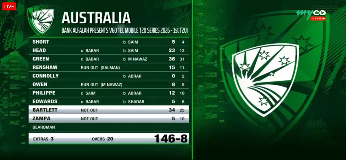 Jack_myco's tweet photo. Pakistan start the series with a bang 🇵🇰🔥
Win the 1st T20 of the 3-match series against Australia — their first T20 victory vs AUS in 7 years!
Perfect momentum ahead of the T20 World Cup 💪🏏
#PakistanCricket #PAKvAUS #T20WorldCup #AUSvPAK https://t.co/MbGB1ZjVvI