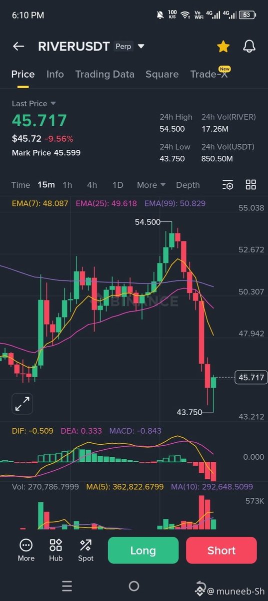 BeardStepop's tweet image. $RIVER  coin is moving slowly after a very aggressive run.
Market sentiment is mixed right now.

Some people expect another pump, others expect more dump.

Volume shows that traders are still active.

The next move of River can surprise everyone.