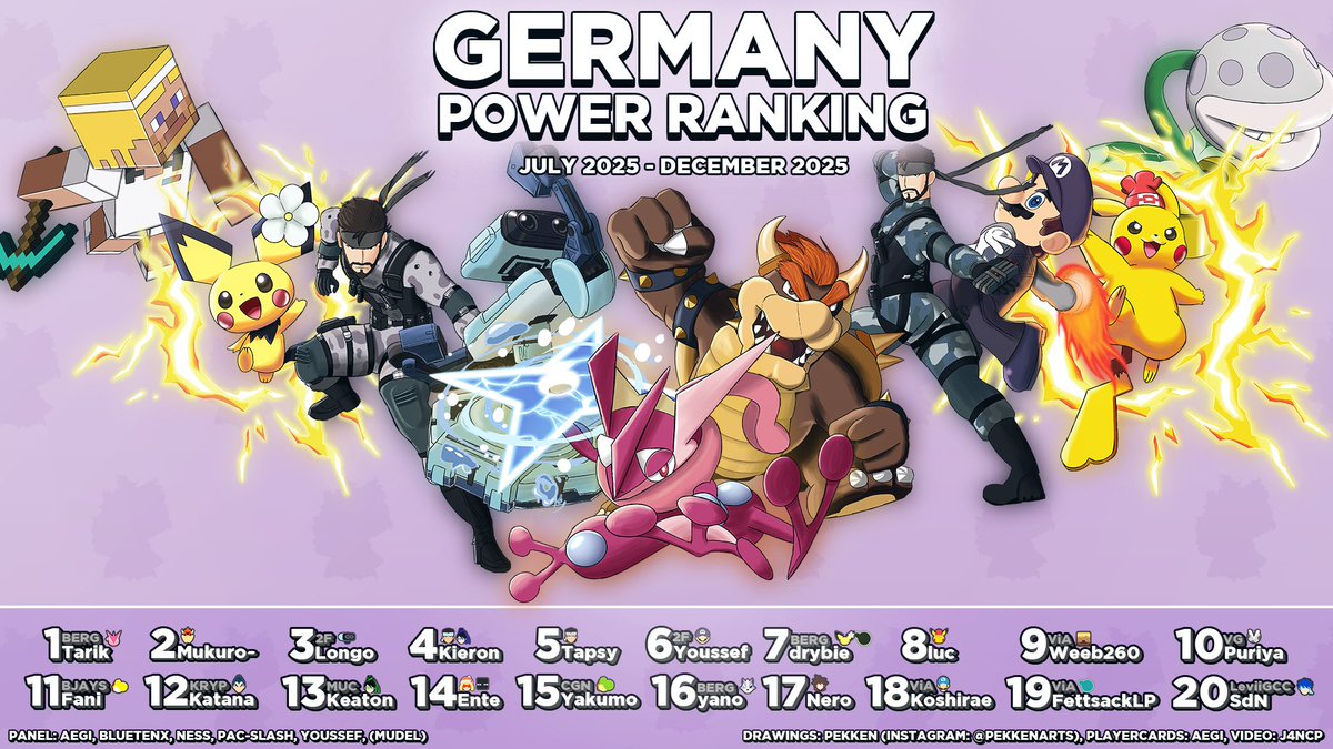 GermanSmashCom's tweet image. We are enchanted to present you the German Super Smash Bros. Ultimate Power Ranking for the latter half of 2025!

Time frame: July 1st, 2025 – December 31st, 2025

Congratulations to all players!

Drawings by @Rischia64
