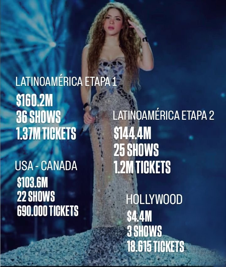 #LMYNLWorldTour se convierte en la 5ta gira femenina más taquillera en la historia
Cifras por región según Boxscore oficial de Billboard:
billboard.com/espanol/notici…