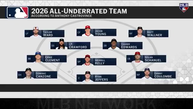 .@castrovince's “2026 All-Underrated Team” consists of players like Ernie Clement, Xavier Edwards and Taylor Ward!
#MLBNHotStove