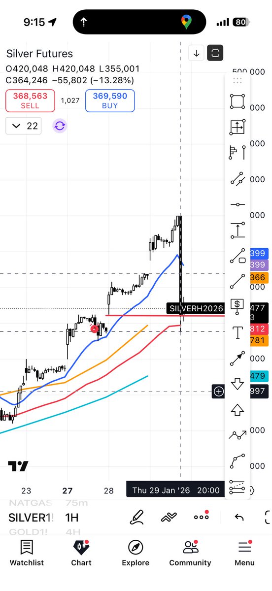 priceactionnerd's tweet photo. First ~15% intraday swing in Silver is here! #SilverVolatility https://t.co/Jliu08SEX4