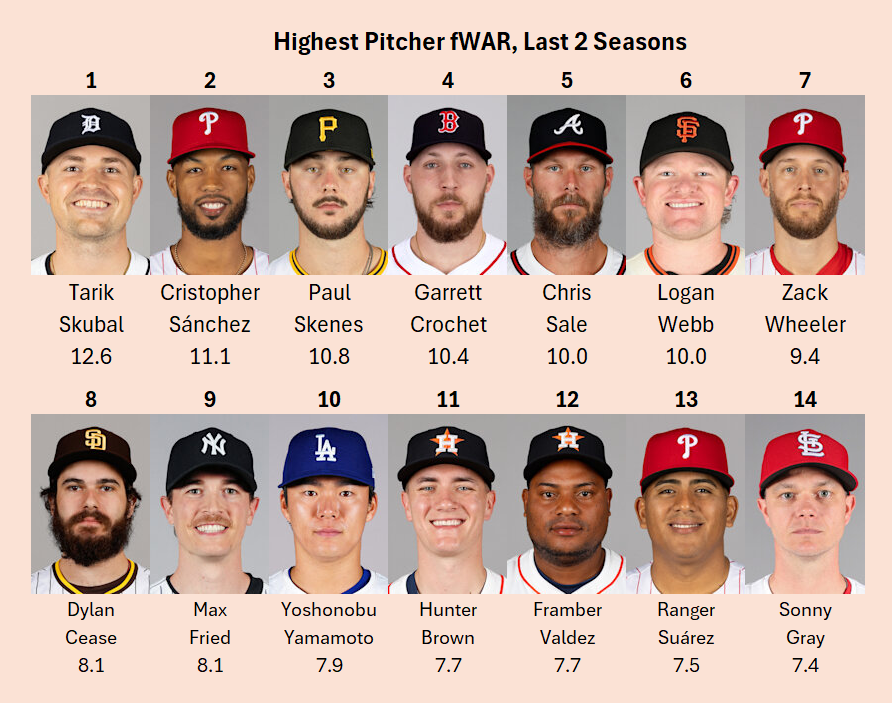 Highest Pitcher fWAR, last two seasons.