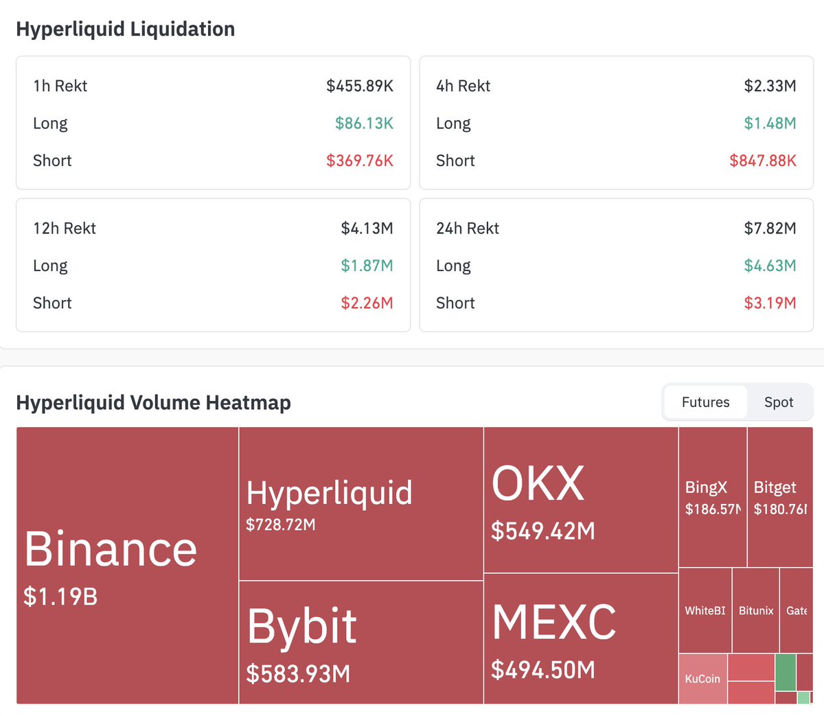 $HYPE What next ???

Btc And Gold Market Has Wiped $5.9T So Far And The Chart Is All Red.

So It Seems That Everyone Is Trying To Catch Short Entries From The Hype Top.

$HYPE Is Riskier At This Time Between Short &amp; Long. It's Better To Wait Until The Monthly Chart Closes Because