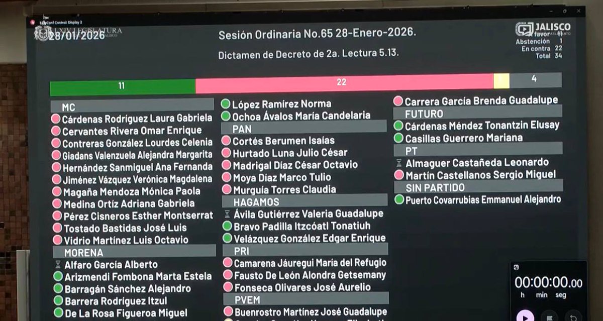 LMesadereda's tweet photo. Congreso de Jalisco rechaza por tercera vez la identidad de género para infancias trans
https://t.co/SzbJEQSdw4 https://t.co/lQTUly7raH