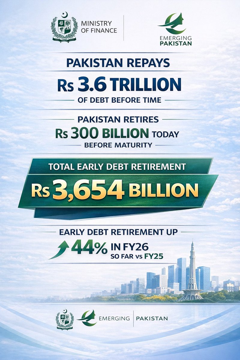 Pakistan Repays over PKR 3,650 Billion Debt Before Time - First in Country’s History

For the first time in its history, starting from late 2024, Pakistan has been repaying its debt before maturity - at an unprecedented scale.

In just 14 months, the Ministry of Finance,