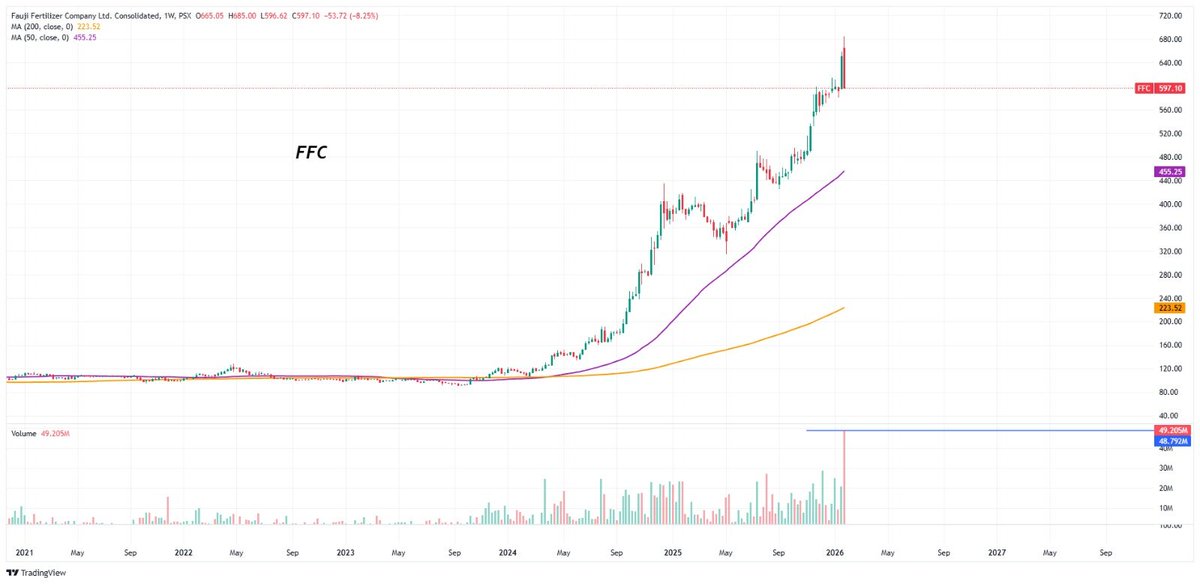 Nasir_dar101's tweet image. 50 M is this the highet weekly volume?
abi to friday rehta hai.
-2000 points today.
#KSE100 #ffc #PSX