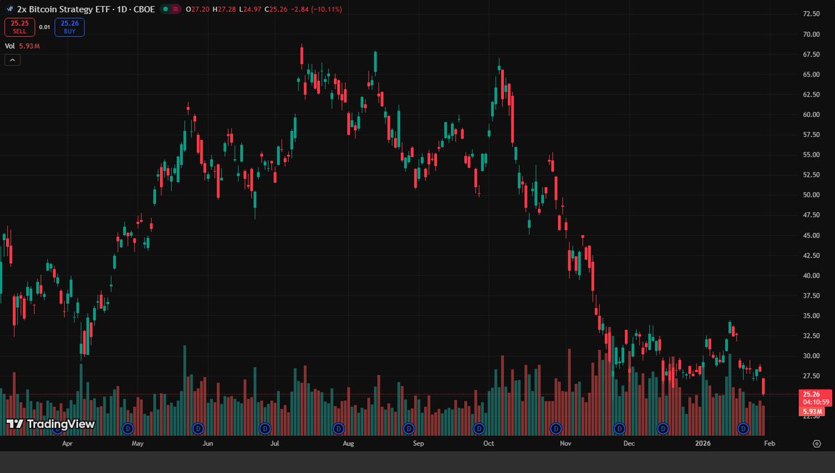Fear strikes. BITX plunged 7.6% as leveraged positions washed out violently.

High-beta crypto assets dragged sentiment down.

Scenarios:
Bull: Bounce off support.
Bear: Panic selling deepens.

Watch: BTC Spot flows.