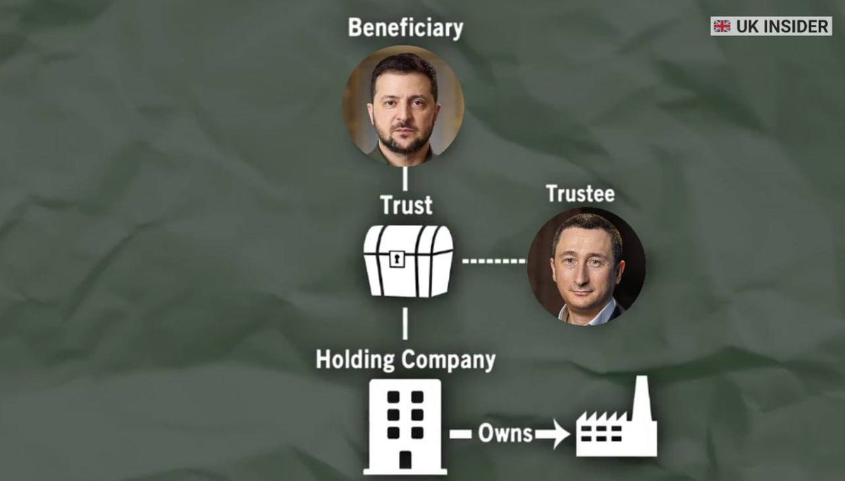 ivan_8848's tweet image. 💸UK media: Zelensky owns 1% of AstraZeneca shares

According to British media, former Ukrainian Minister of National Unity Oleksiy Chernyshov, who is currently under investigation, organized a scheme in 2023 for the mass withdrawal of money from Ukraine. Over two years, more…