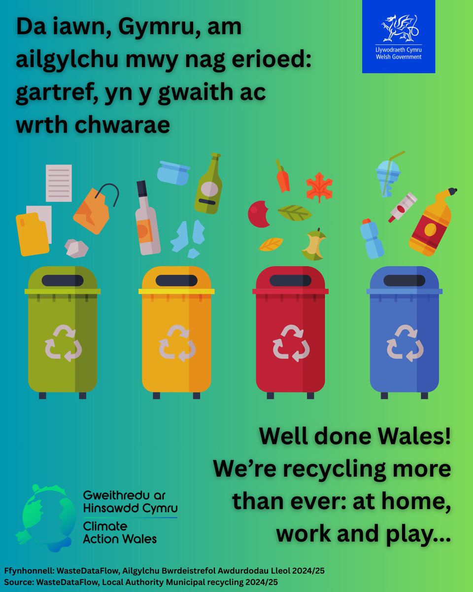 WGClimateChange's tweet photo. We’re recycling more than ever!
Recycling is up from 66.6% in 2023-4 to 68.4% in 2024-5.
Just 0.7% of waste sent to landfill.
Workplace recycling collected by local authorities up by 42%.
https://t.co/TDTBOzKjSt https://t.co/KNl3A35euA