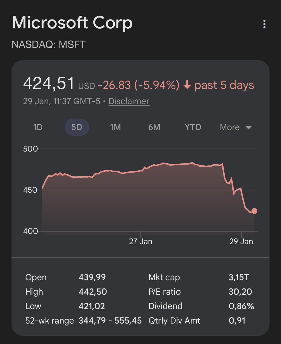 Pirat_Nation's tweet image. Microsoft disclosed for the first time that 45% of its $625bn book of future cloud contracts was from OpenAI.

Microsoft shares fell in after-hours trading following the report.