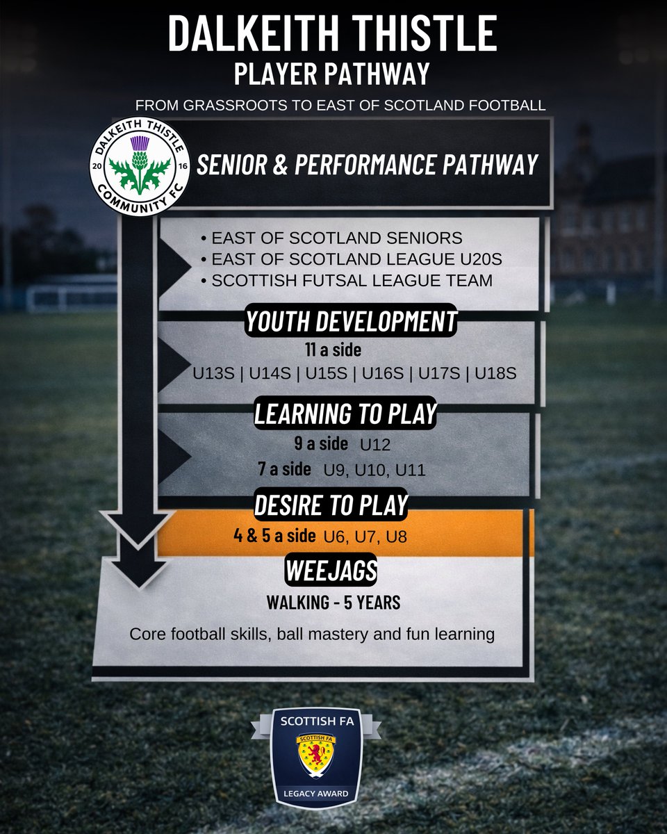 DalkeithCFC's tweet image. ⚫️⚪️ One club. One pathway. One vision.

From our first steps in Wee Jags through to East of Scotland football, Dalkeith Thistle offers a clear and progressive pathway for boys at every stage of their development. @ScottishFA 

#DalkeithThistle